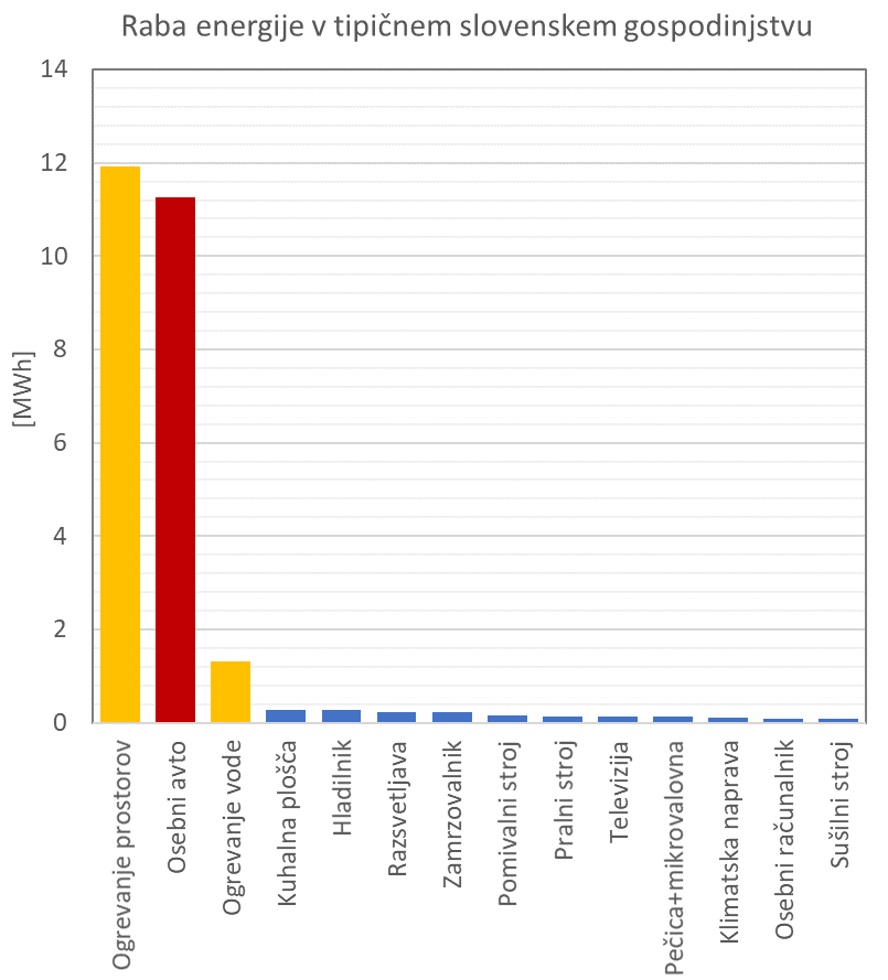 Graf porabe energije